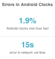 Illustration for article titled Why 3.5% Of Android Clocks Are an Hour Off